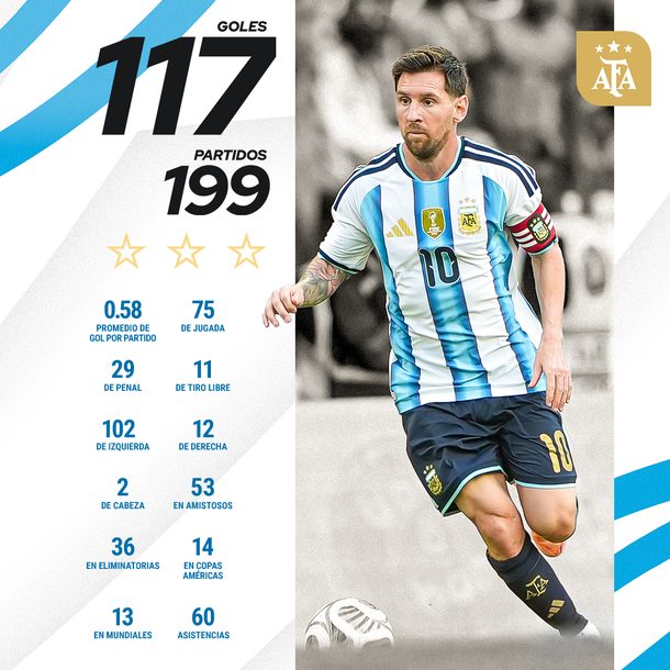 Lionel Messi rompió un récord de casi 70 años en la Selección Argentina Lionel Messi rompió un récord de casi 70 años en la Selección Argentina