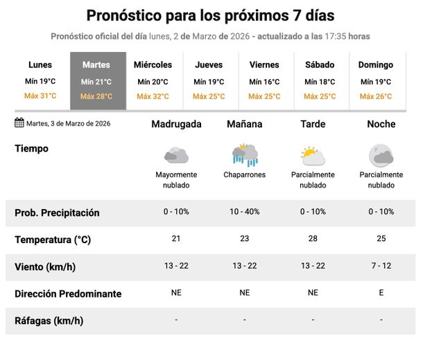 El Servicio Meteorol&oacute;gico Nacional pronostica lluvias para este martes en Buenos Aires.&nbsp;