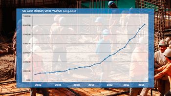 ¿como evoluciono el salario minimo, vital y movil en los ultimos 12 anos? ¿como evoluciono el salario minimo, vital y movil en los ultimos 12 anos?
