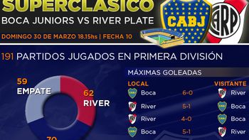 el superclasico en numeros: partidos, resultados y goles el superclasico en numeros: partidos, resultados y goles
