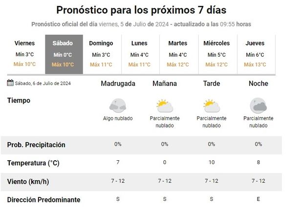 El pronóstico extendido del Servicio Meterológico Nacional.