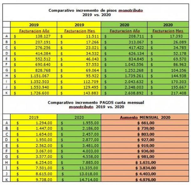 Con nuevas escalas, AFIP da tiempo hasta el 20 de enero para recategorizarse en el monotributo