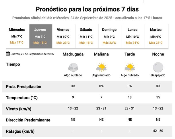 Pron&oacute;stico del buen clima para el jueves en el AMBA, seg&uacute;n el Servicio Meteorol&oacute;gico Nacional.
