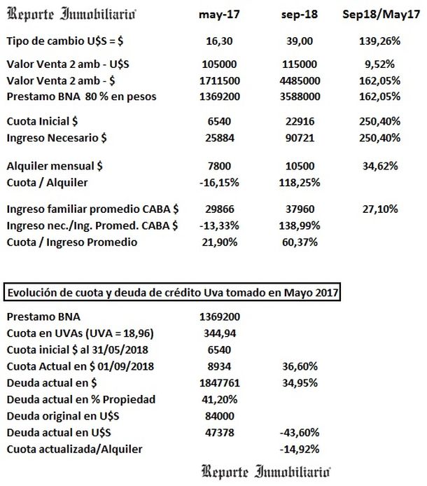 Para cumplir el sueño de la casa propia, se necesita más del doble de sueldos que en enero