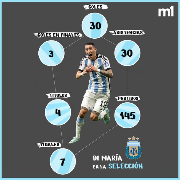 Las estadísticas de Ángel Di María en la Selección Argentina. Las estadísticas de Ángel Di María en la Selección Argentina.