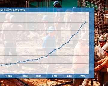 ¿Cómo evolucionó el Salario Mínimo?