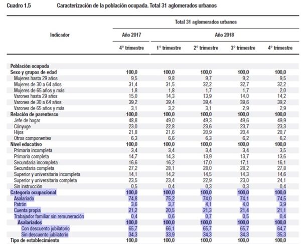 El desempleo aumentó pese a la suba del trabajo precario
