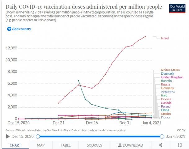 Cantidad de dosis diarias de la vacuna por millón de habitantes en Argentina. Fuente: ourworldindata.org