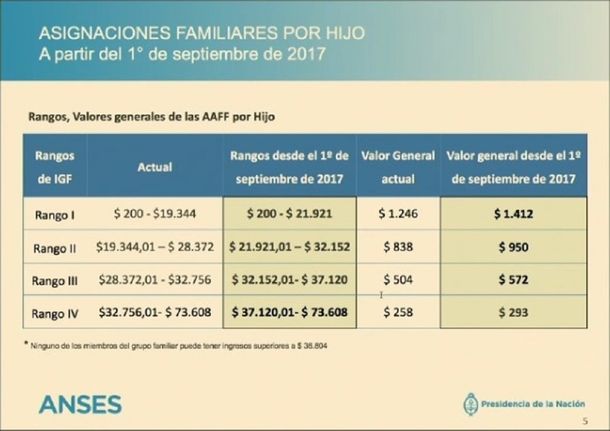 La AUH pasará a ser de 1412 pesos