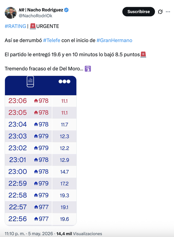 Los números del rating de Gran Hermano Generación Dorada Los números del rating de Gran Hermano Generación Dorada