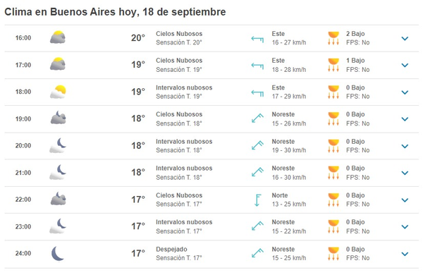 A qué hora llueve en Buenos Aires