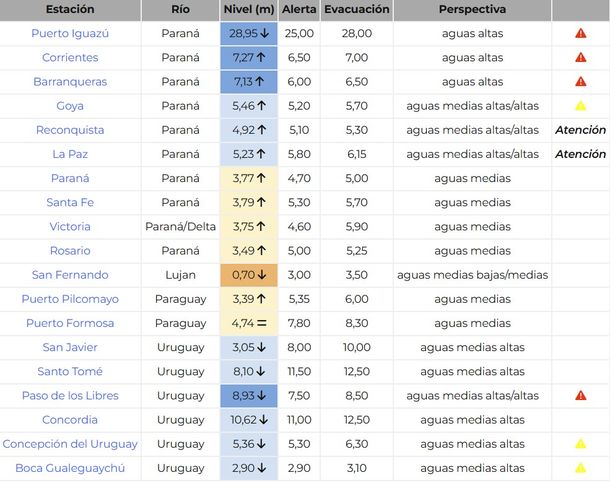 Reporte diario de situación hidrológica ríos Paraná, Uruguay, Paraguay y Luján Reporte diario de situación hidrológica ríos Paraná, Uruguay, Paraguay y Luján