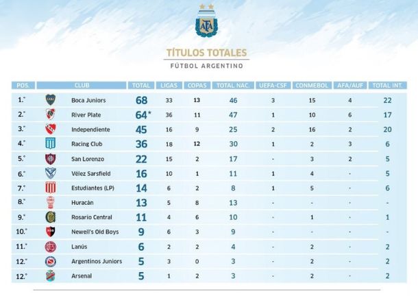 Boca campeón de la Supercopa Argentina: ¿cómo quedó la tabla histórica de títulos?