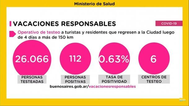 Coronavirus en la Ciudad: de 26.066 testeos,112 dieron positivo