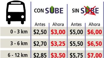 ya rige la suba en colectivos: ¿cuanto cuesta tu pasaje? ya rige la suba en colectivos: ¿cuanto cuesta tu pasaje?