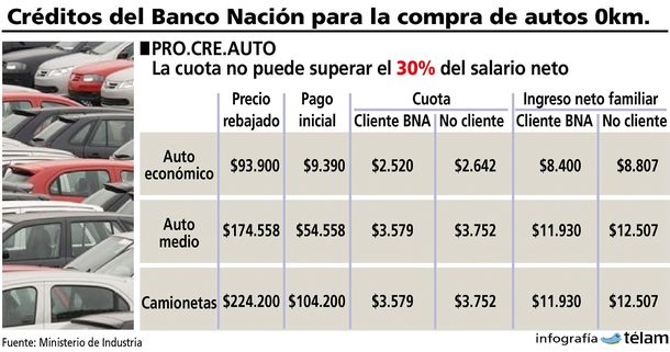Procreauto: se venden más de 100 unidades por día
