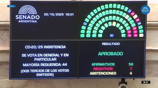 Revés a Milei: el Senado rechazó el veto a la Emergencia Pediátrica y al Financiamiento Universitario