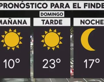 El fin de semana termina con buen tiempo en la Ciudad y el Conurbano