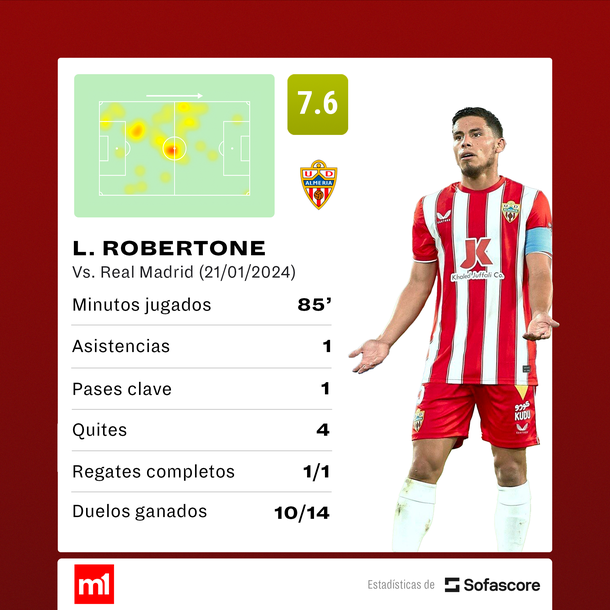 Fuente: Sofascore Fuente: Sofascore