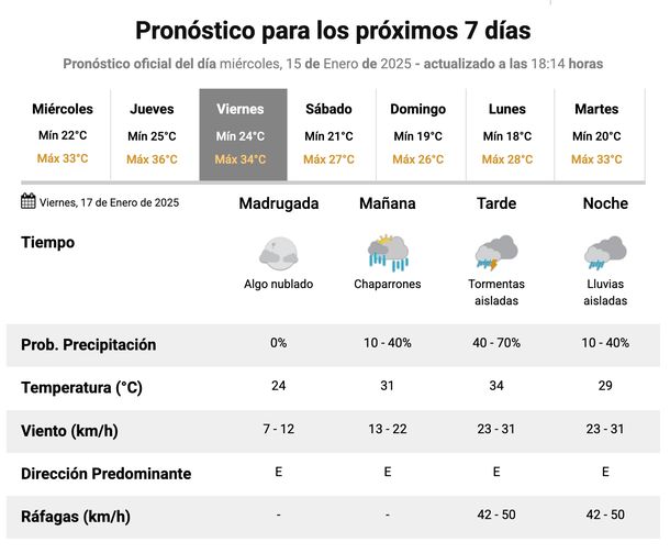 Pronóstico de lluvias y tormentas en Buenos Aires para este viernes. Fuente: Servicio Meteorológico Nacional.