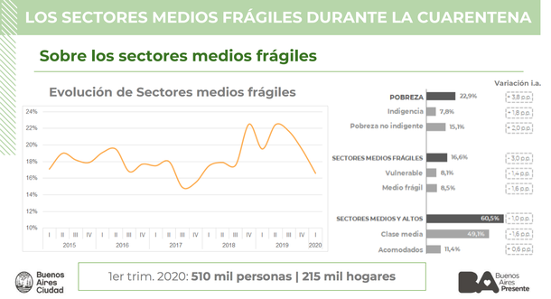 El 60% de los porteños de clase media baja dejó de comprar alimentos o los cambió por la crisis