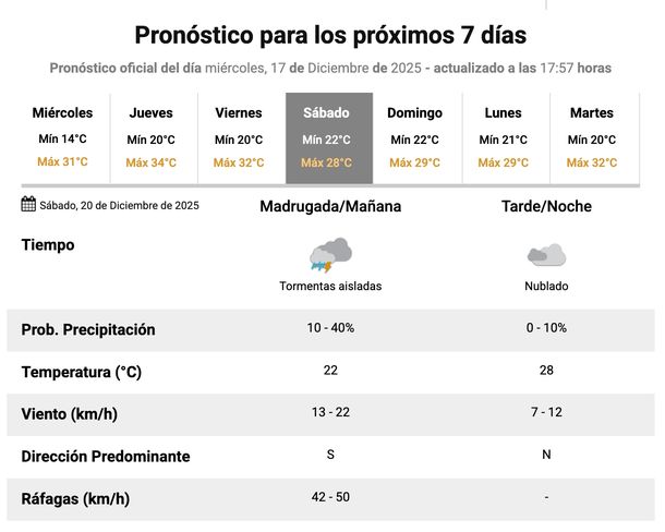 Pronóstico de lluvias y tormentas para este sábado en Buenos Aires. Fuente: Servicio Meteorológico Nacional. Pronóstico de lluvias y tormentas para este sábado en Buenos Aires. Fuente: Servicio Meteorológico Nacional.