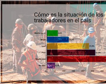 El 60% cree que la situación laboral empeoró