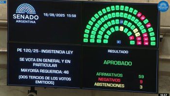 Otro golpe a Milei: el Senado rechazó el veto a la Ley de ATN