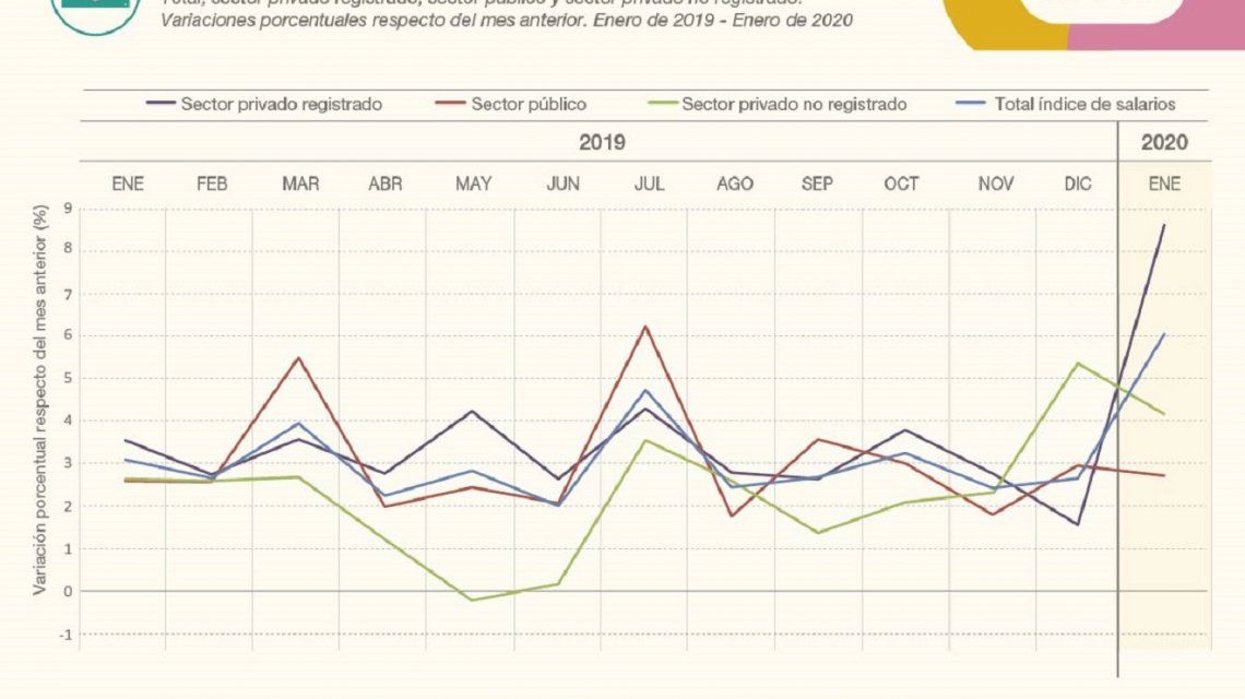 Los Salarios Subieron Un 6% En Enero, Superando Luego De Muchos Meses A ...