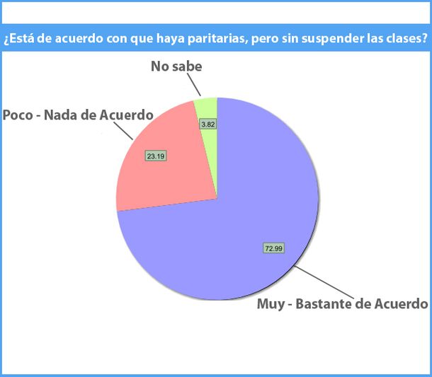 Una encuesta indica que más del 70% quiere que se discuta paritarias sin paros