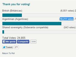 el 73% de los lectores de un diario britanico voto a favor de que las islas sean argentinas el 73% de los lectores de un diario britanico voto a favor de que las islas sean argentinas