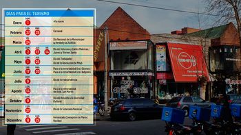 comerciantes y turismo, en pie de guerra por los feriados puente comerciantes y turismo, en pie de guerra por los feriados puente