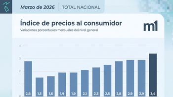 Inflación 2026: cuánto va y qué se necesita para no superar al 2025 Inflación 2026: cuánto va y qué se necesita para no superar al 2025