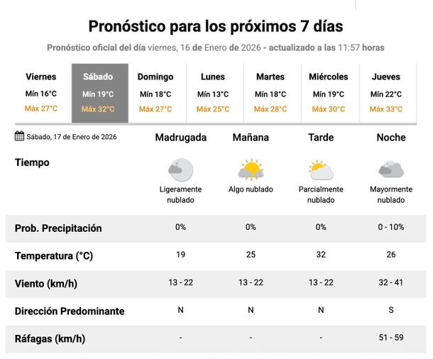 El Servicio Meteorol&oacute;gico Nacional espera buen clima y calor para este s&aacute;bado en Buenos Aires.