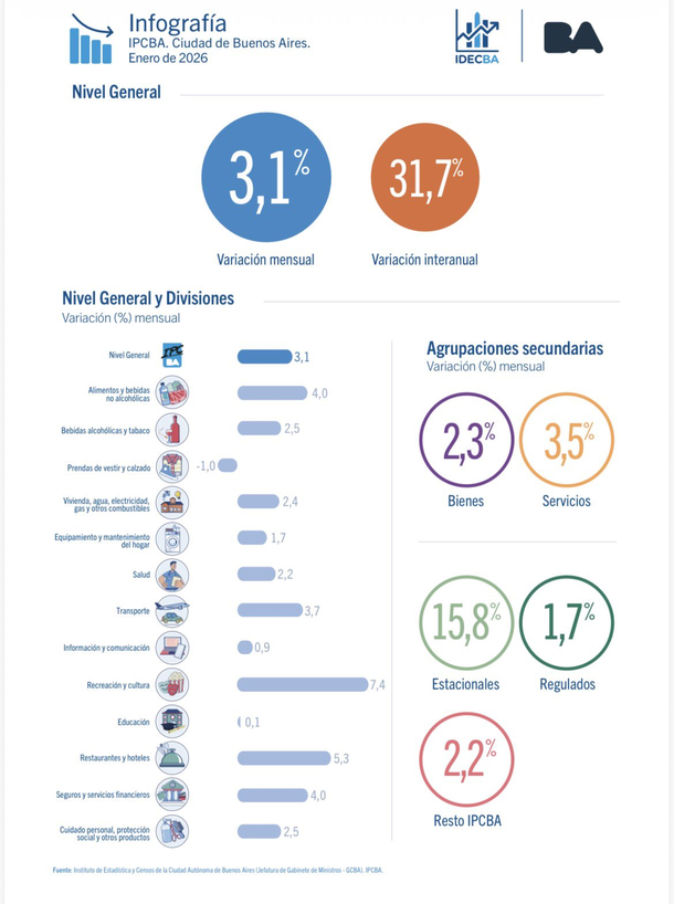Inflaci&oacute;n de CABA de enero de 2026