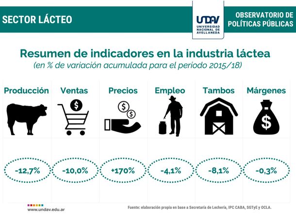Manteca, yogur y leche, los lácteos que más subieron en 2018 y por encima de la inflación