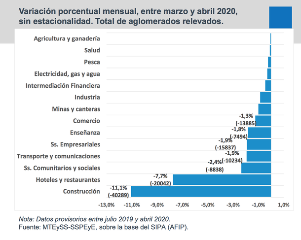 Caída récord del empleo en el primer mes de la cuarentena: se perdieron 186 mil trabajos en blanco sólo en abril
