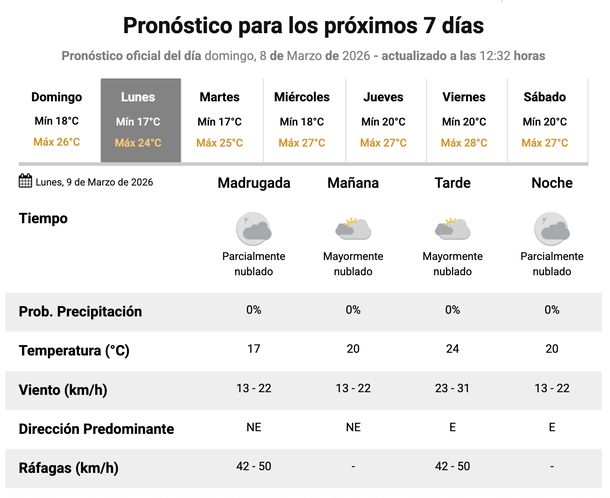 Buen clima en Buenos Aires para esta semana, seg&uacute;n el Servicio Meteorol&oacute;gico Nacional.