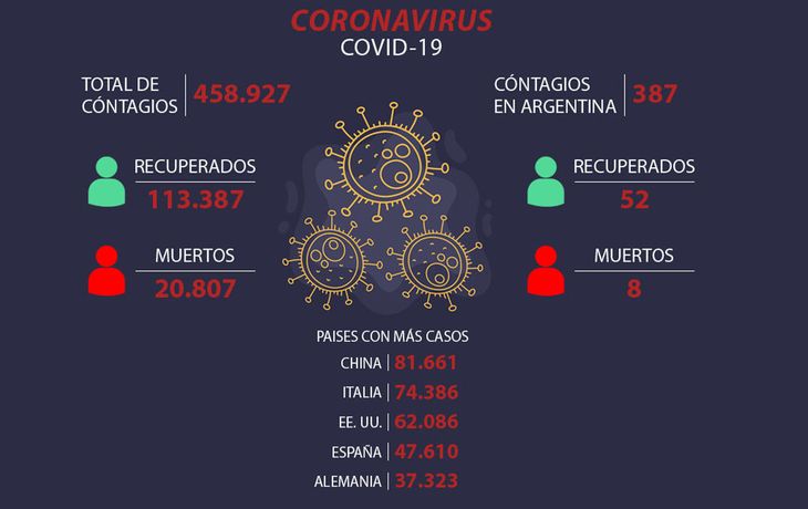 El coronavirus ya infectó a más de 466.000 personas en el mundo