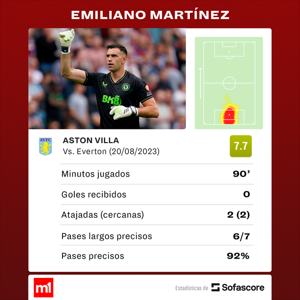 Fuente: Sofascore Fuente: Sofascore