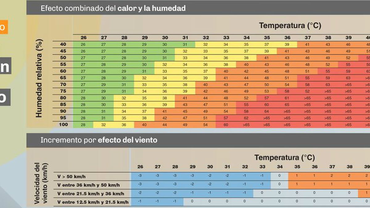 Doctrina Inválido vecino Ola de calor: ¿qué es la sensación térmica y cómo se calcula?
