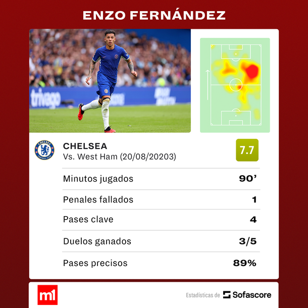 Fuente: Sofascore Fuente: Sofascore