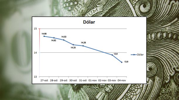¿Compraste dólares las últimas semanas en el mercado ilegal? Mirá como te fue