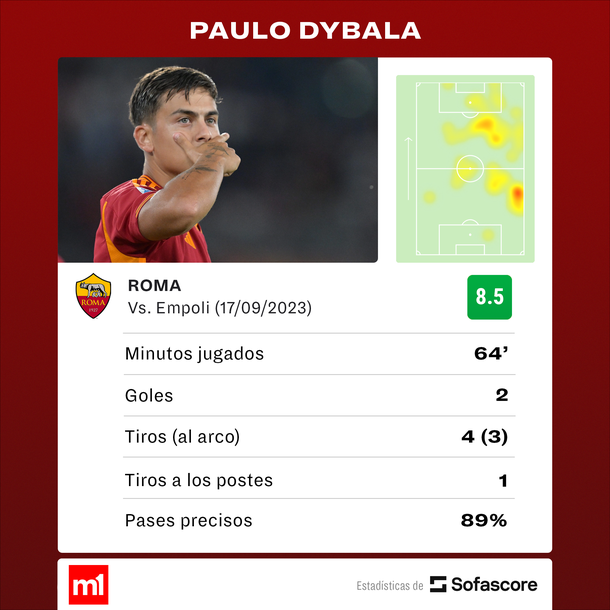 Doblete De Paulo Dybala En La Goleada De La Roma Ante El Empoli 0502