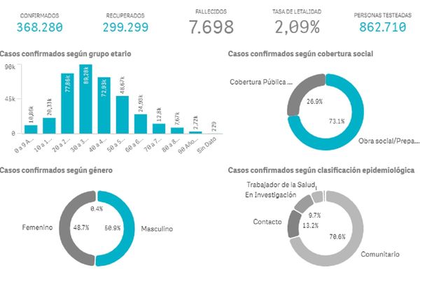 Situaci&oacute;n del coronavirus en la provincia de Buenos Aires. Fuente: Ministerio de Salud bonaerense