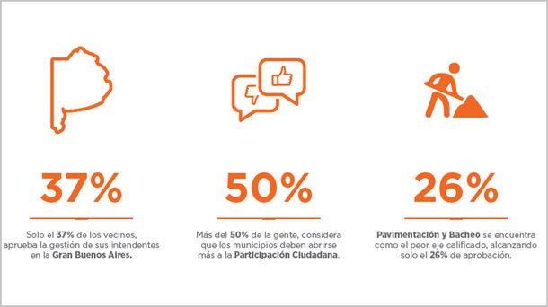 Menos del 40% aprueba la gestión de los Intendentes del Gran Buenos Aires