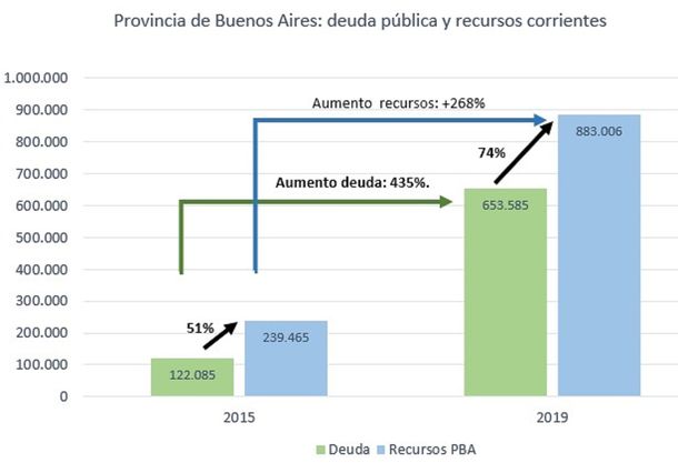 Explicación gráfica: deuda pública y recursos de la Provincia de Buenos Aires (Twitter&nbsp;@Kicillofok)