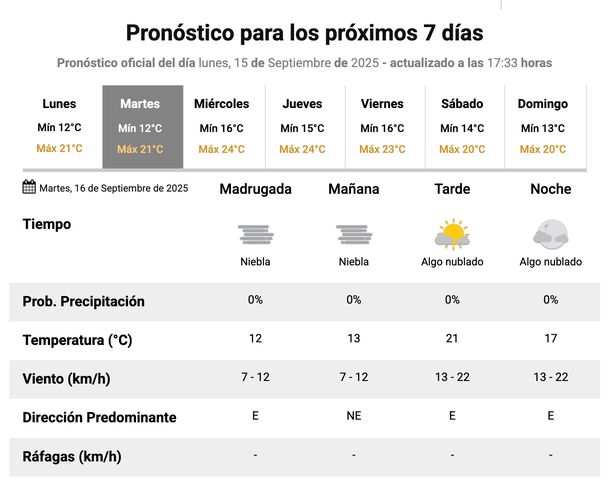 El pronóstico del Servicio Meteorológico Nacional en Buenos Aires para este martes. El pronóstico del Servicio Meteorológico Nacional en Buenos Aires para este martes. 