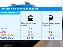 la suba en el transporte es del 100%: el colectivo se fue a $6 y el tren, a $4 la suba en el transporte es del 100%: el colectivo se fue a $6 y el tren, a $4