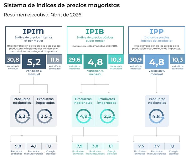 Fuente: INDEC. Fuente: INDEC.